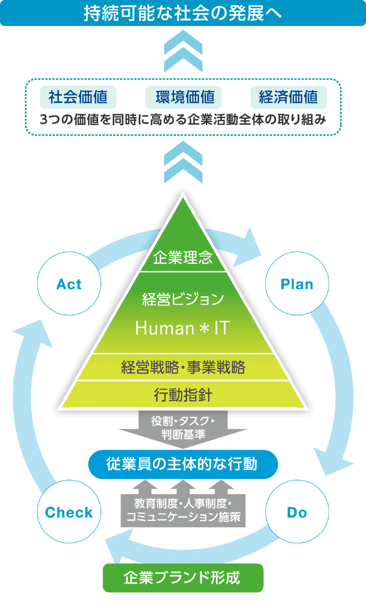 ステートメント体系