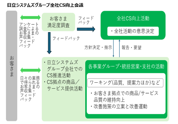 日立システムズグループ全社CS向上会議概要図