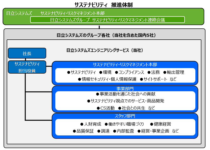 サステナビリティ推進体制図