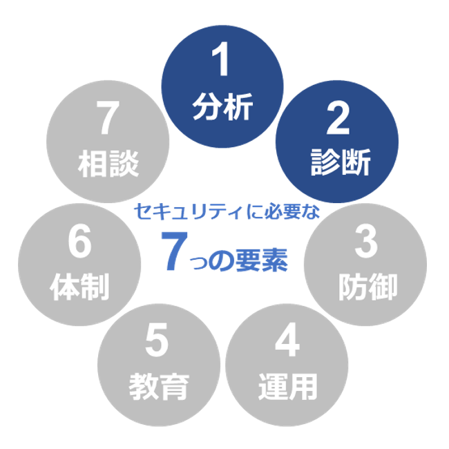 セキュリティに必要な７つの要素