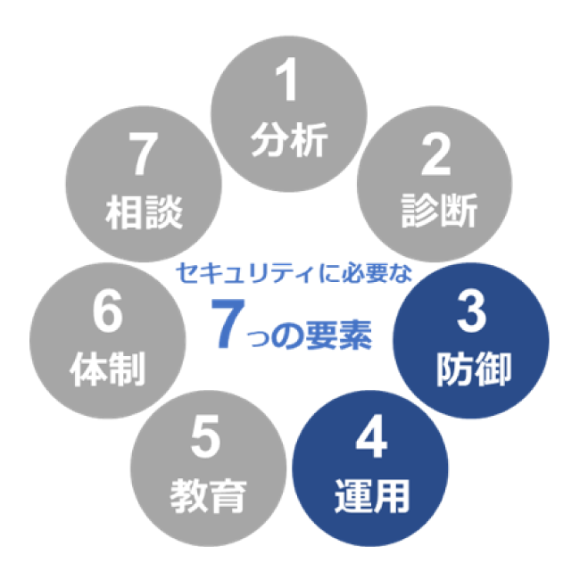 セキュリティに必要な7つの要素