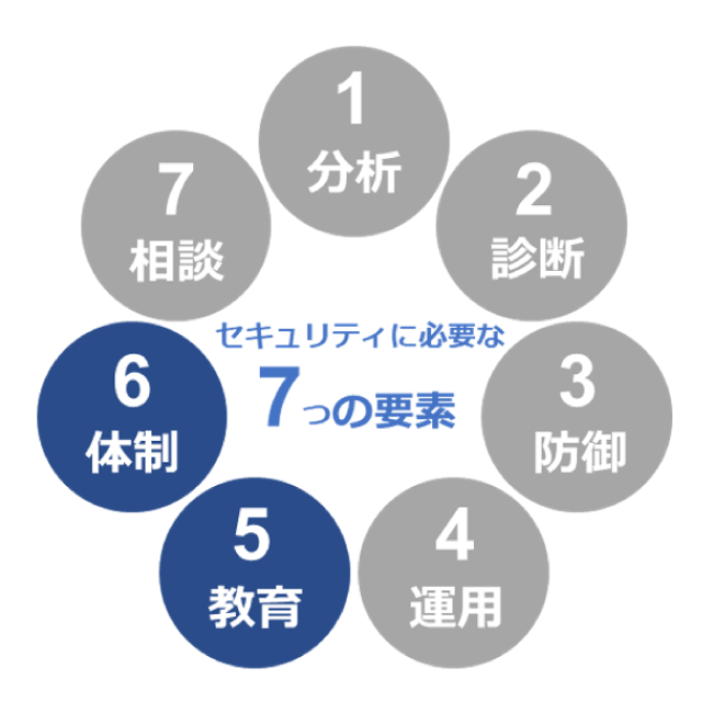 セキュリティに必要な７つの要素