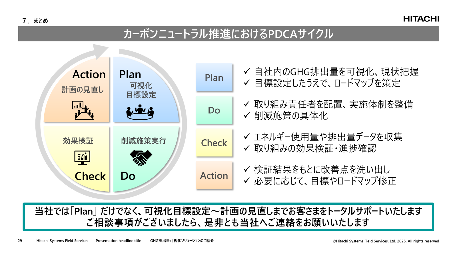 カーボンニュートラル推進におけるPDCAサイクル