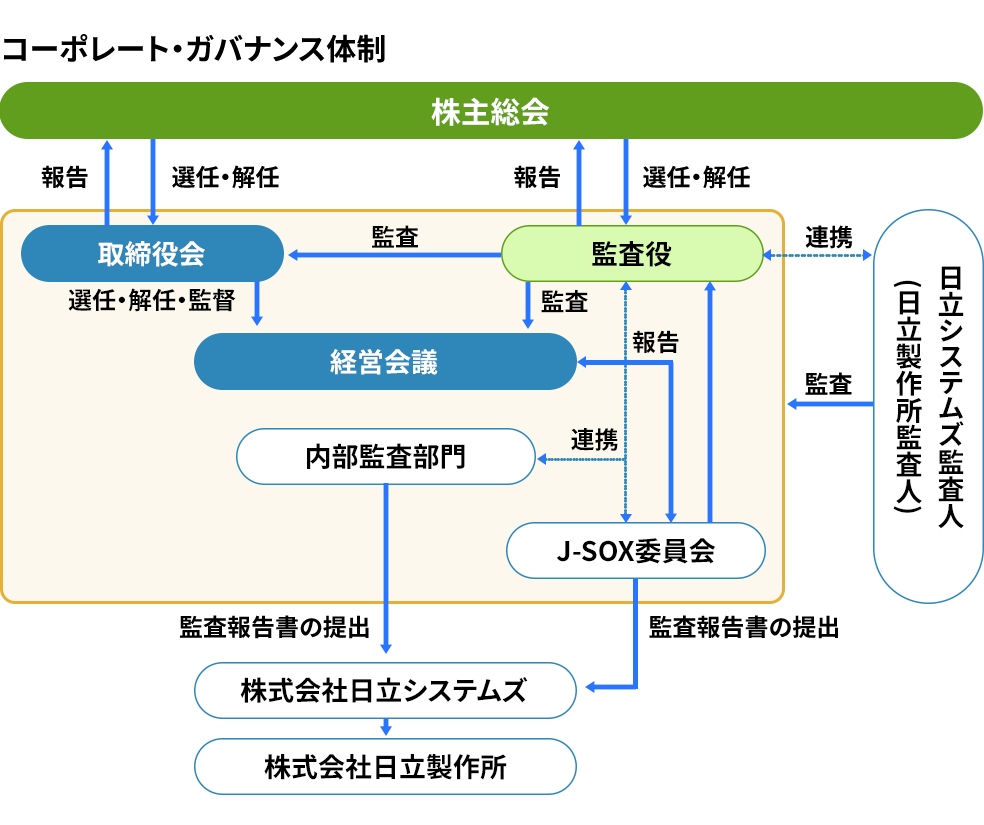 コーポレート・ガバナンス体制